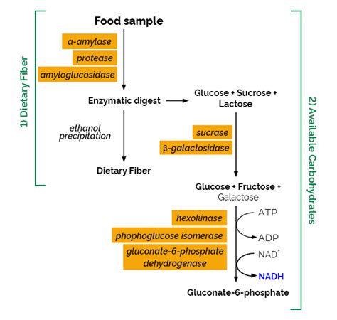 a simplified enzymatic-gravimetric method|Determination of total dietary fiber in foods and food  .